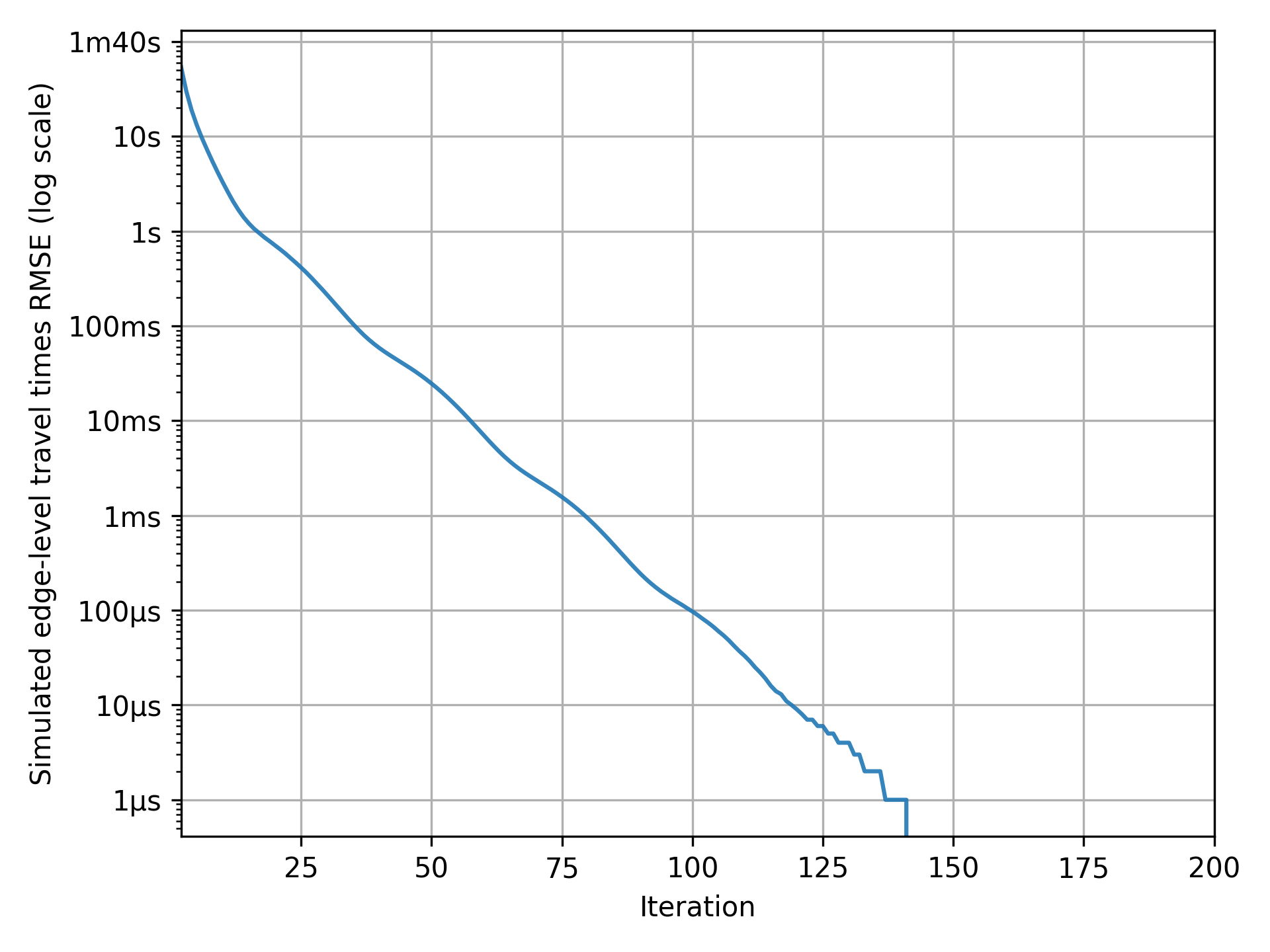 Convergence of travel times