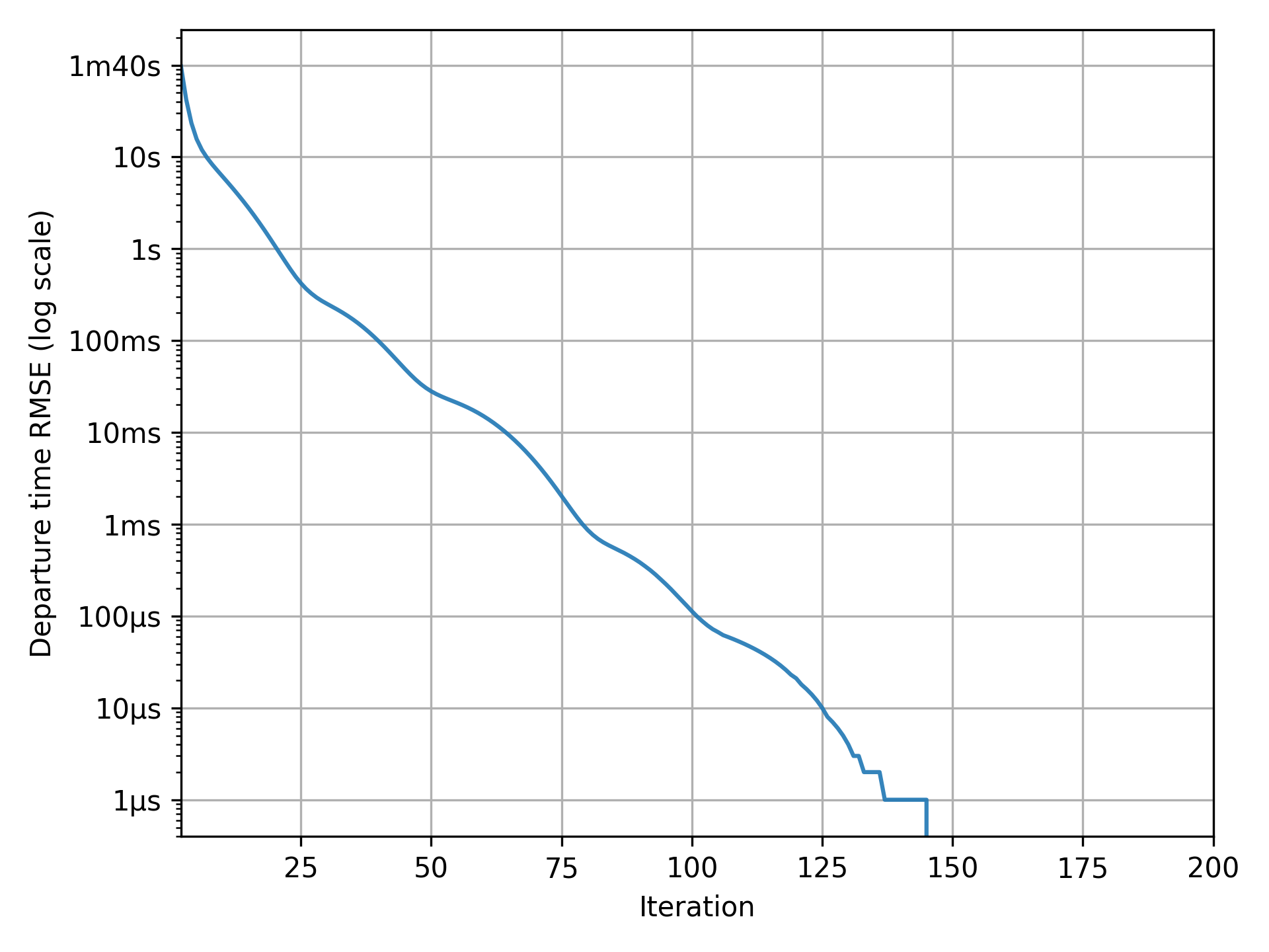 Convergence of departure times