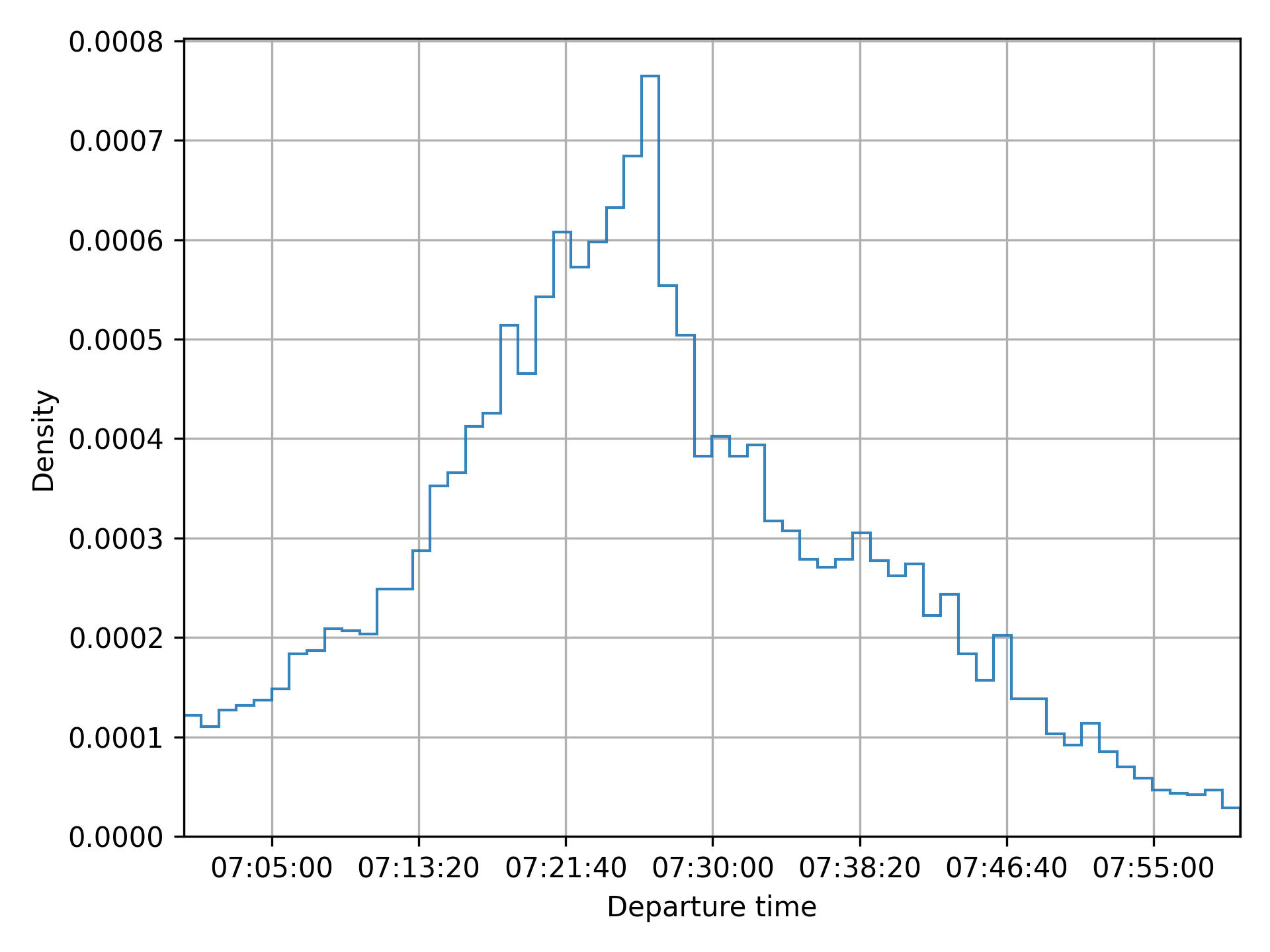 Distribution of departure times
