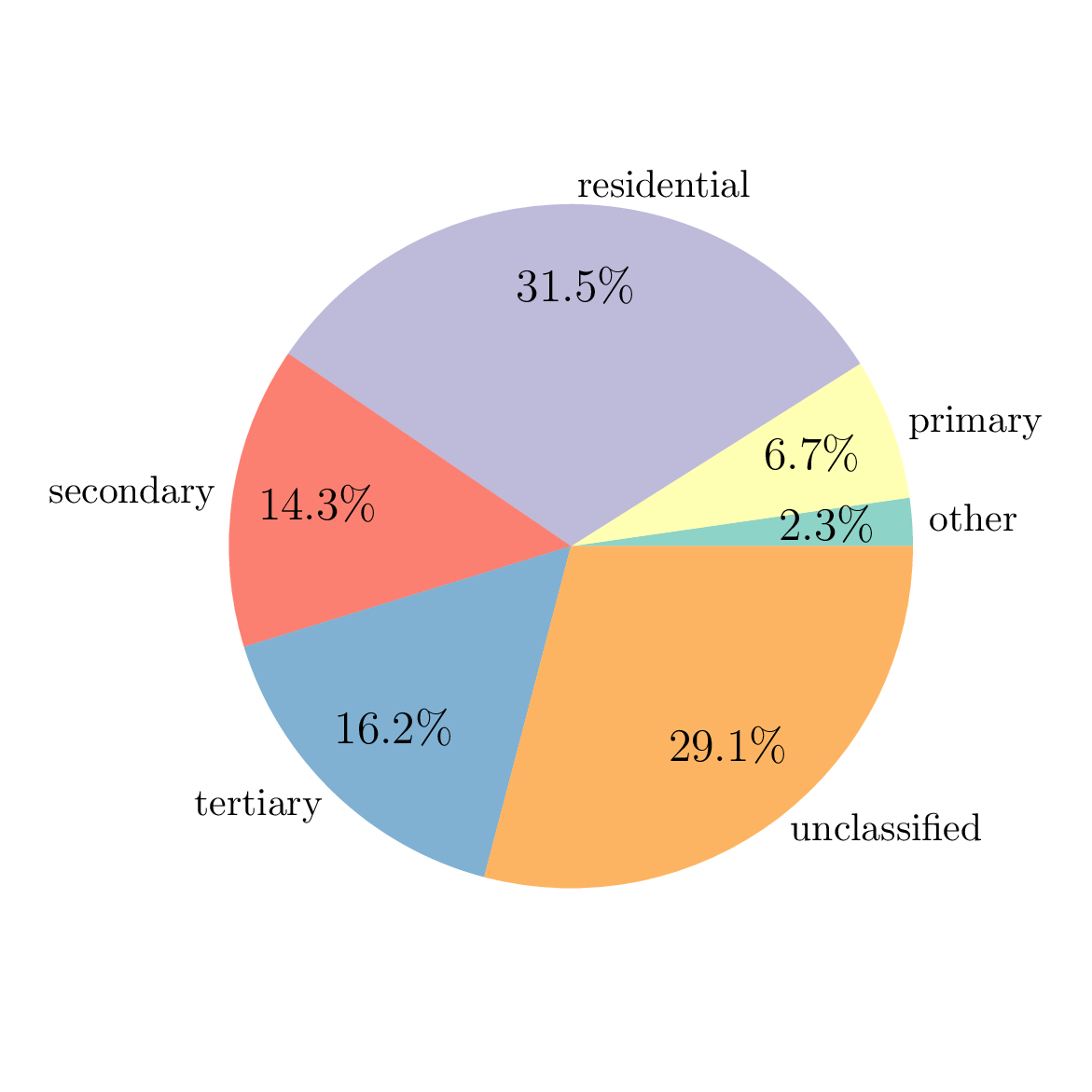 Pie chart of the imported edges road types