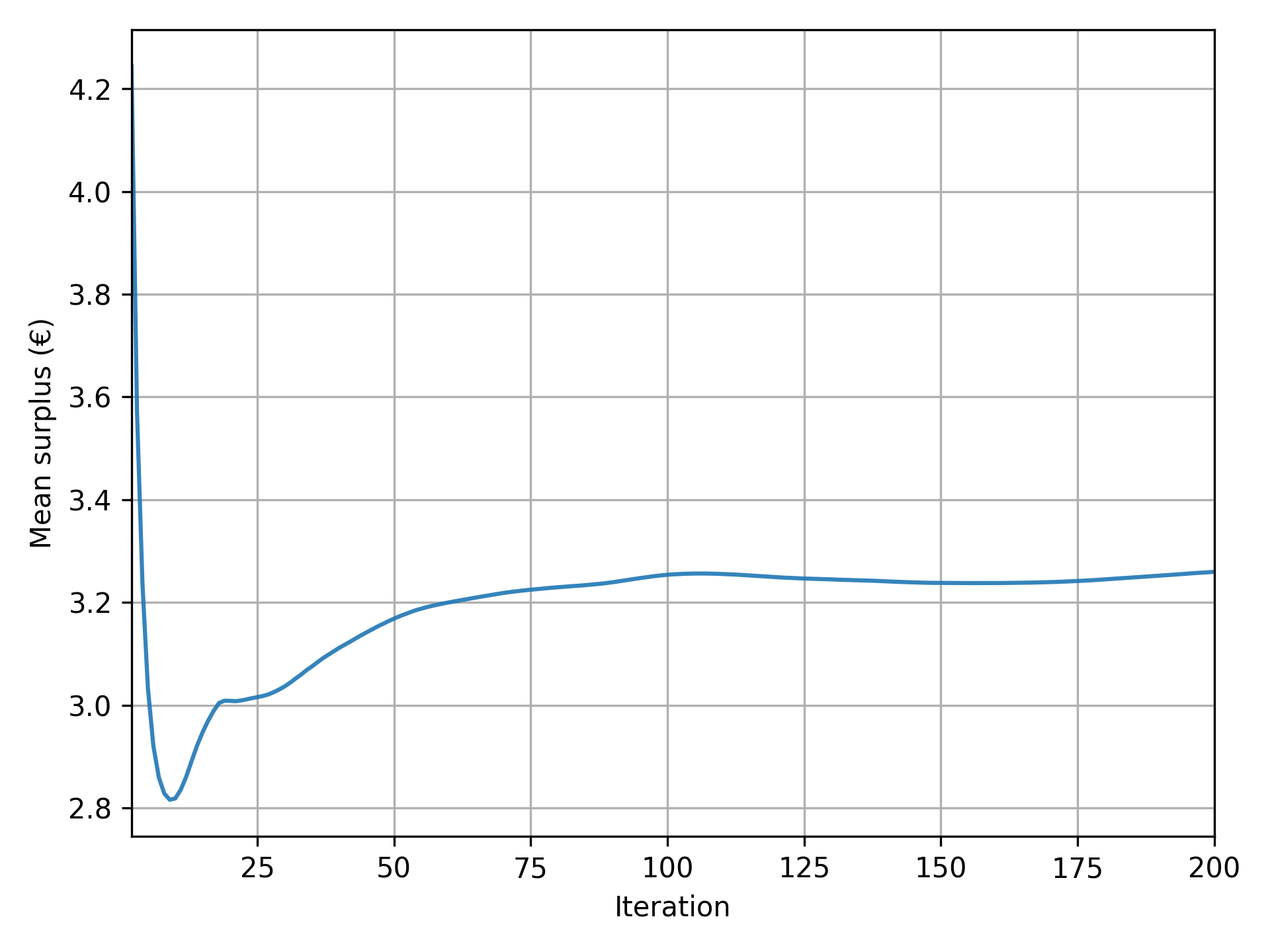 Convergence of mean surplus