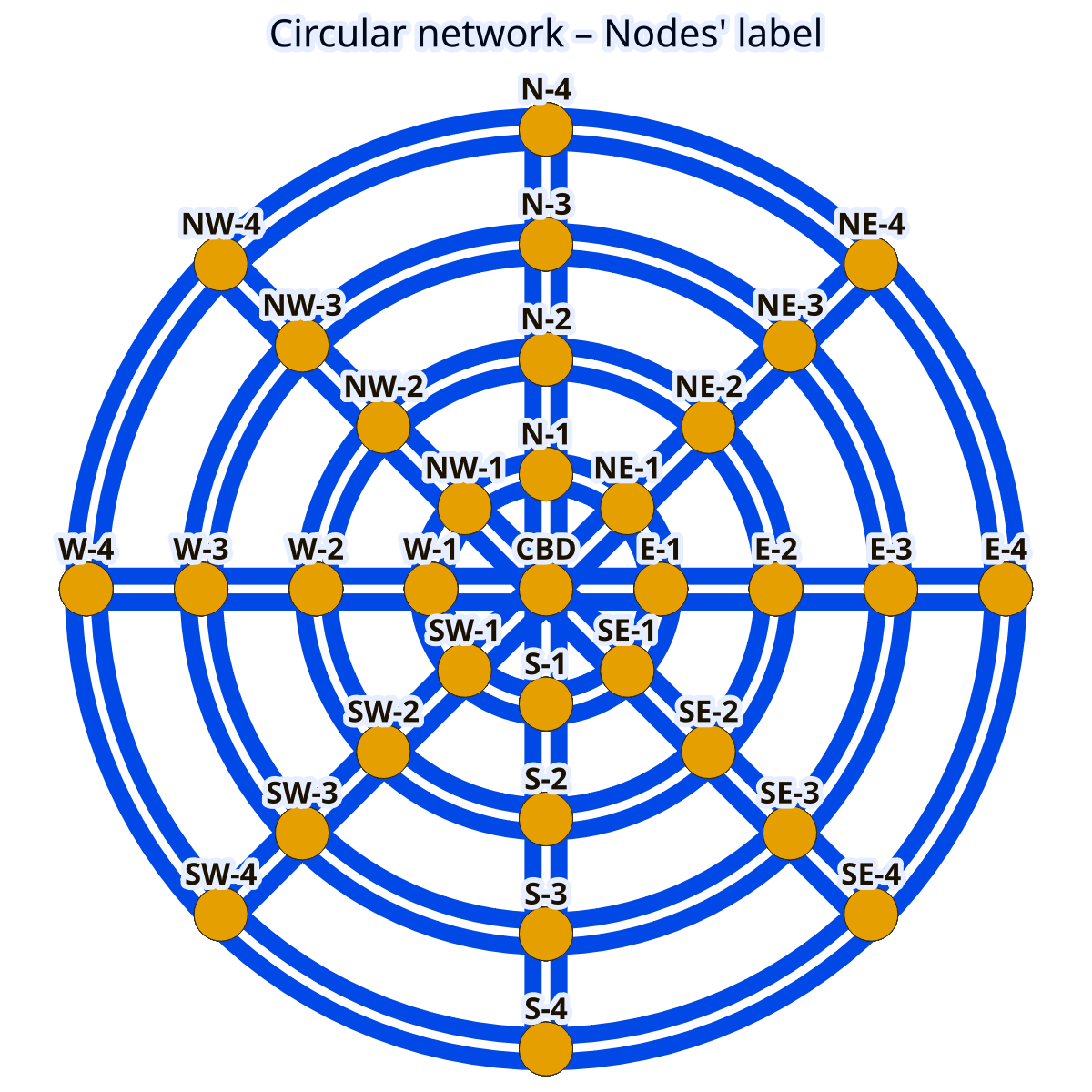Circular network with node labels