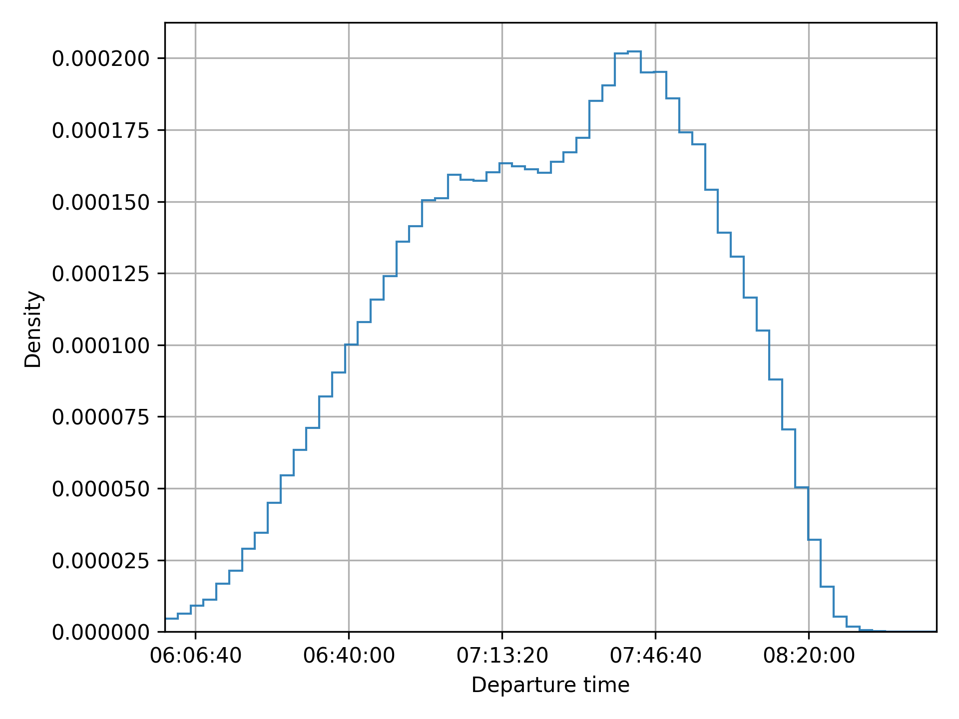 Distribution of departure times